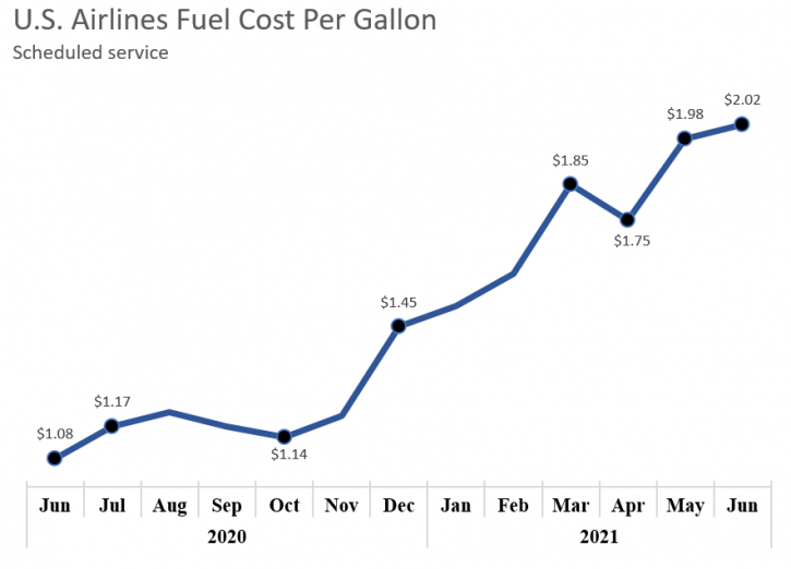 U.S. Airlines June 2021 Fuel Use Up 8.1 from May But Still Down 23.8